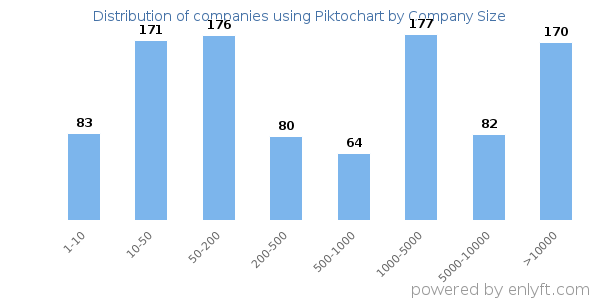Companies using Piktochart, by size (number of employees)