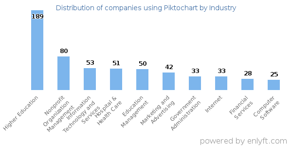 Companies using Piktochart - Distribution by industry
