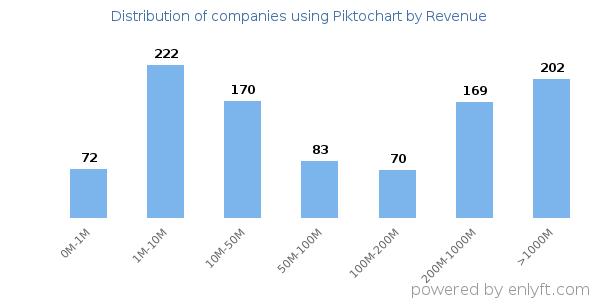 Piktochart clients - distribution by company revenue