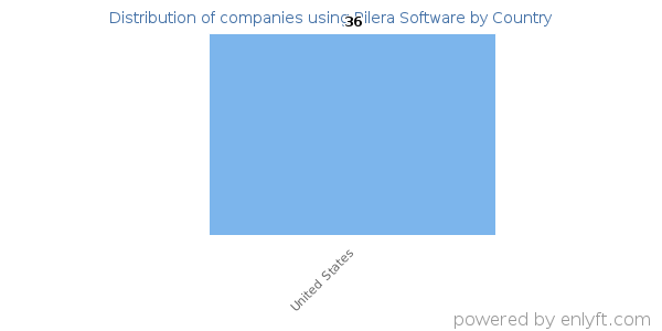 Pilera Software customers by country