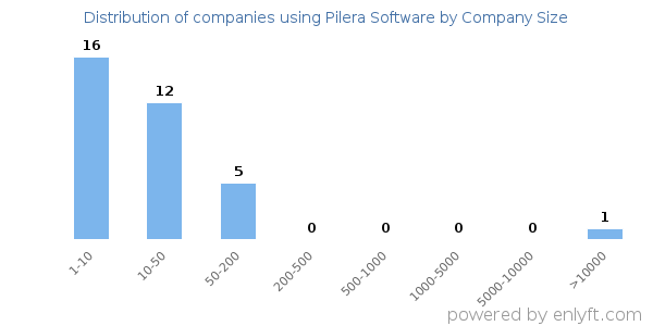 Companies using Pilera Software, by size (number of employees)