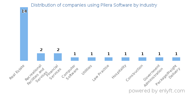 Companies using Pilera Software - Distribution by industry