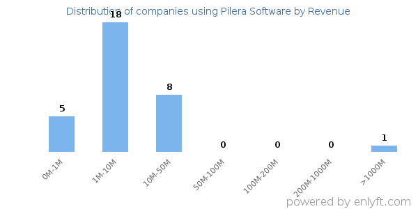 Pilera Software clients - distribution by company revenue