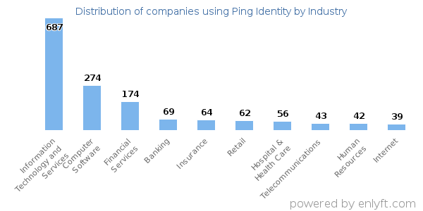 Companies using Ping Identity - Distribution by industry