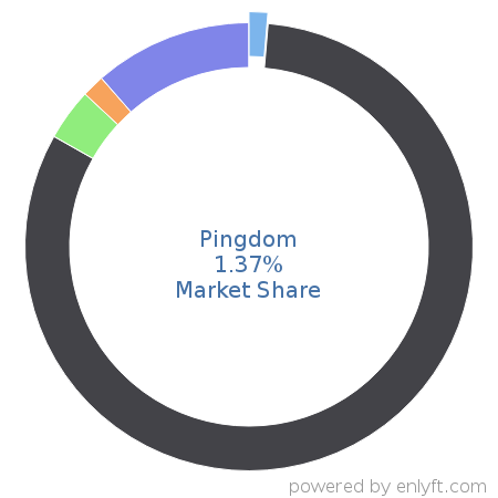 Pingdom market share in Cloud Management is about 1.37%