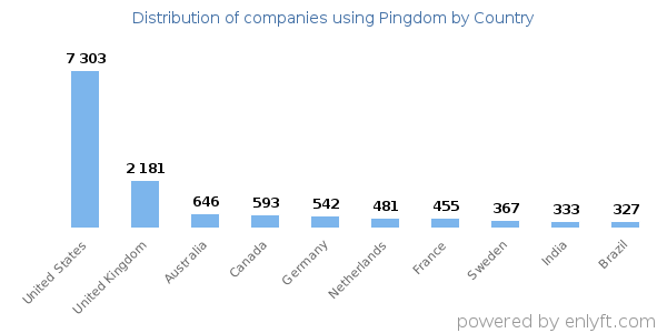 Pingdom customers by country