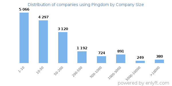 Companies using Pingdom, by size (number of employees)