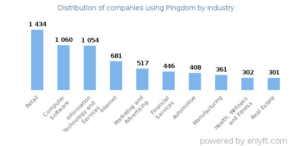 Companies using Pingdom - Distribution by industry