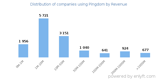 Pingdom clients - distribution by company revenue