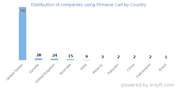 Pinnacle Cart customers by country