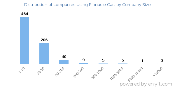 Companies using Pinnacle Cart, by size (number of employees)