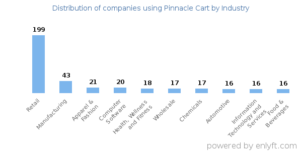 Companies using Pinnacle Cart - Distribution by industry