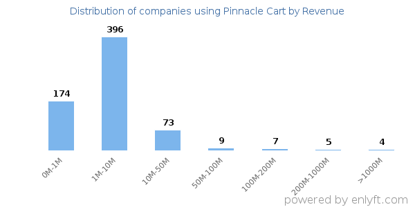 Pinnacle Cart clients - distribution by company revenue