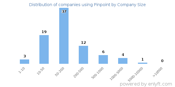 Companies using Pinpoint, by size (number of employees)