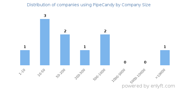 Companies using PipeCandy, by size (number of employees)
