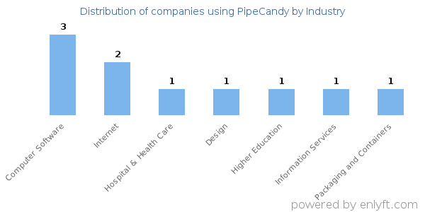 Companies using PipeCandy - Distribution by industry
