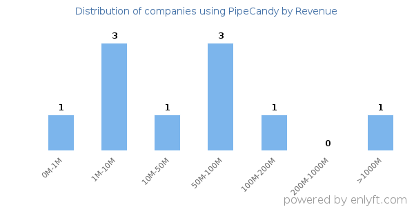 PipeCandy clients - distribution by company revenue