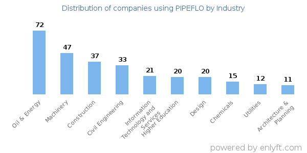 Companies using PIPEFLO - Distribution by industry