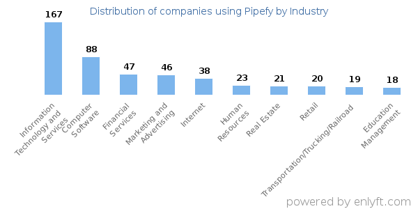 Companies using Pipefy - Distribution by industry