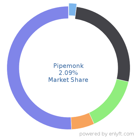 Pipemonk market share in Data Integration is about 2.09%