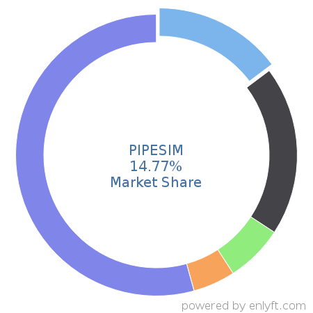 PIPESIM market share in Fossil Energy is about 14.77%