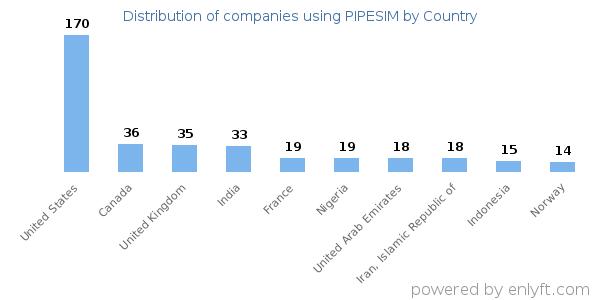 PIPESIM customers by country