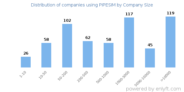 Companies using PIPESIM, by size (number of employees)