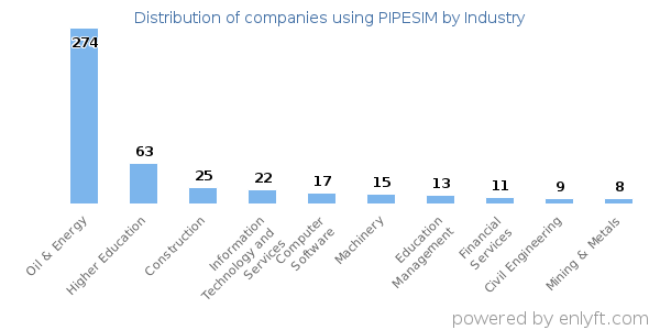 Companies using PIPESIM - Distribution by industry
