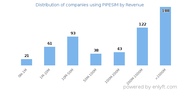 PIPESIM clients - distribution by company revenue