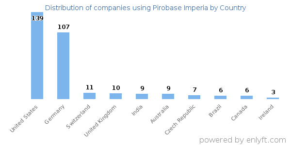Pirobase Imperia customers by country