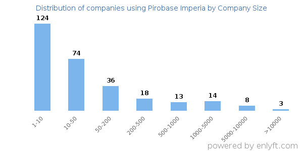 Companies using Pirobase Imperia, by size (number of employees)