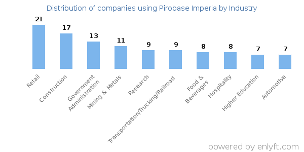 Companies using Pirobase Imperia - Distribution by industry