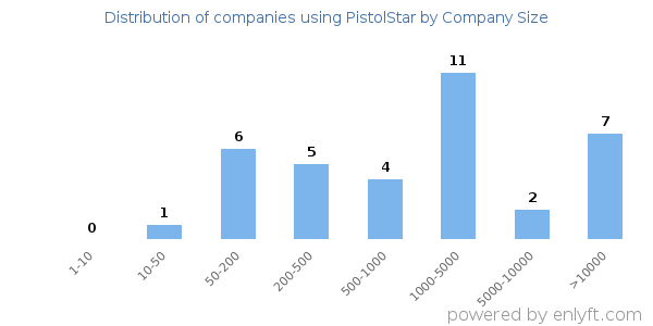Companies using PistolStar, by size (number of employees)