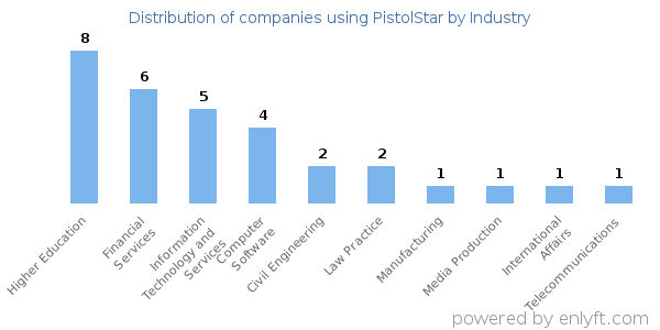 Companies using PistolStar - Distribution by industry