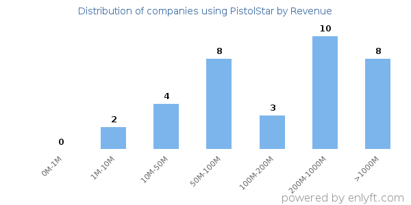 PistolStar clients - distribution by company revenue