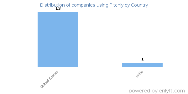 Pitchly customers by country