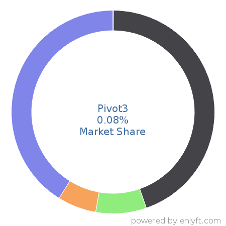 Pivot3 market share in Virtualization Management Software is about 0.08%
