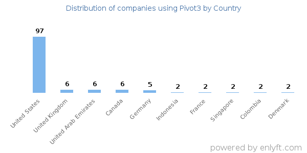 Pivot3 customers by country