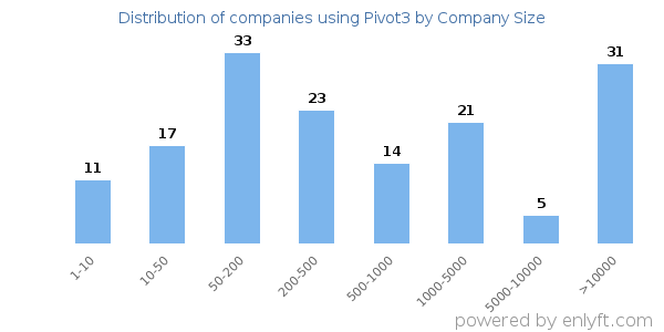 Companies using Pivot3, by size (number of employees)