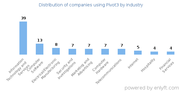 Companies using Pivot3 - Distribution by industry
