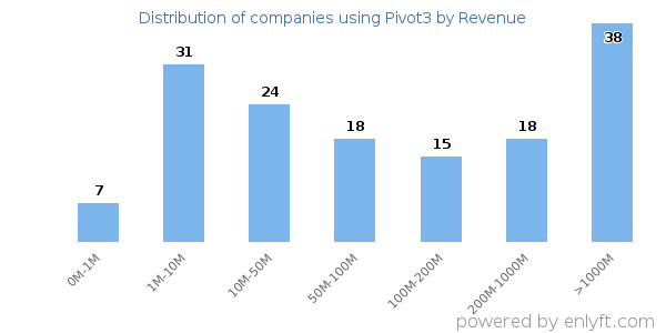Pivot3 clients - distribution by company revenue