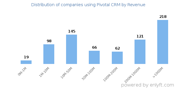 Pivotal CRM clients - distribution by company revenue