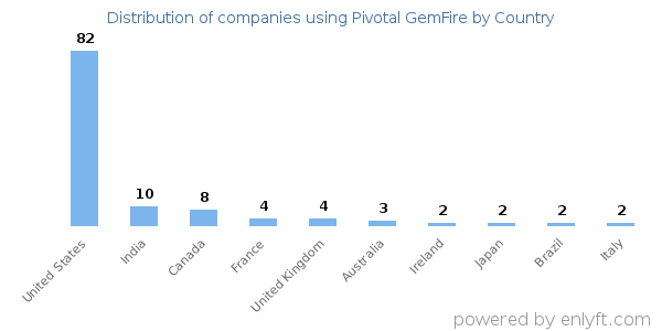 Pivotal GemFire customers by country