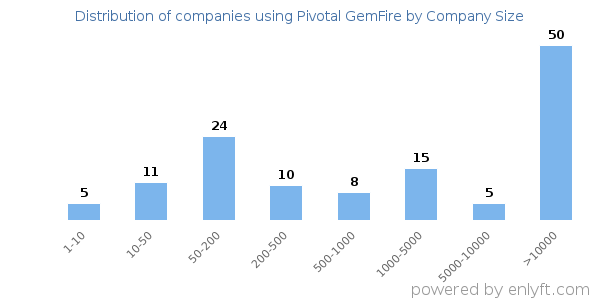 Companies using Pivotal GemFire, by size (number of employees)