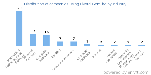 Companies using Pivotal GemFire - Distribution by industry