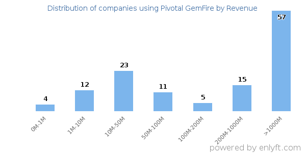 Pivotal GemFire clients - distribution by company revenue