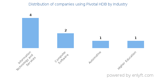 Companies using Pivotal HDB - Distribution by industry