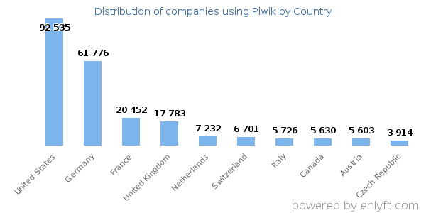 Piwik customers by country