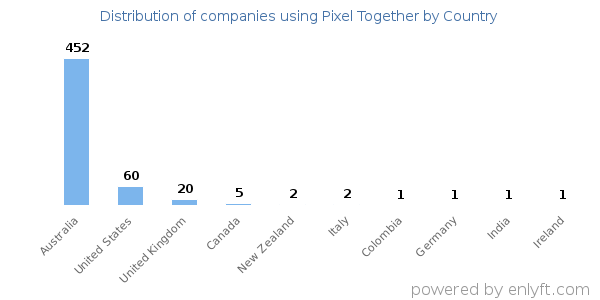 Pixel Together customers by country