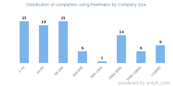Companies using Pixelmator, by size (number of employees)